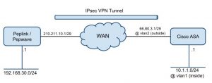 خرید ipsec برای آیفون