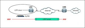 خرید l2tp برای آیفون